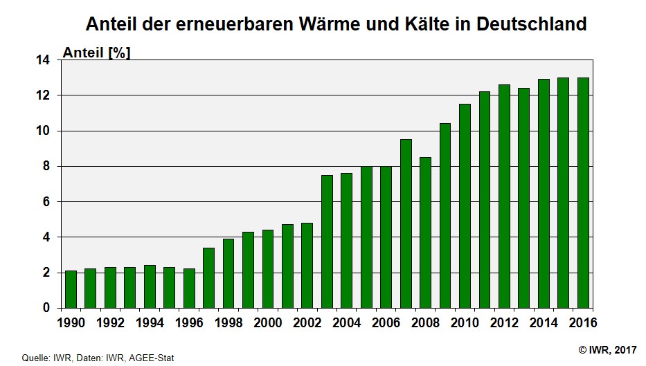 Bioenergie Anteil EE Waerme Deutschland