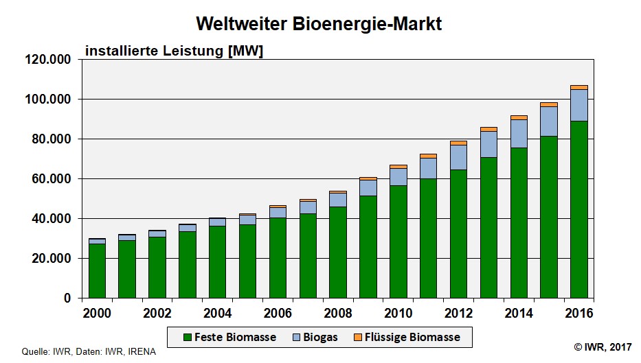 Bioenergie Strom Ausbau weltweit kumuliert