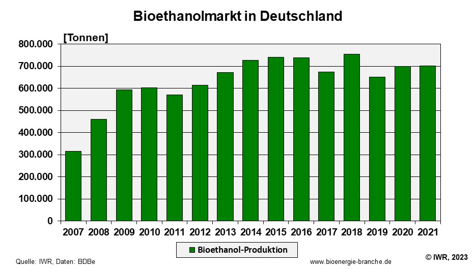 Bioenergie Bioethanol Deutschland jaehrlich
