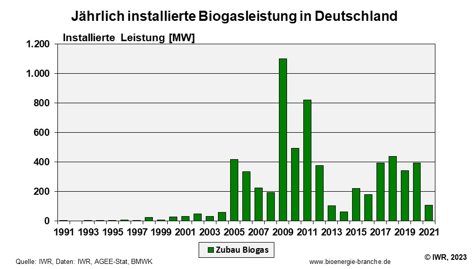 Bioenergie Biogas Deutschland jaehrlich