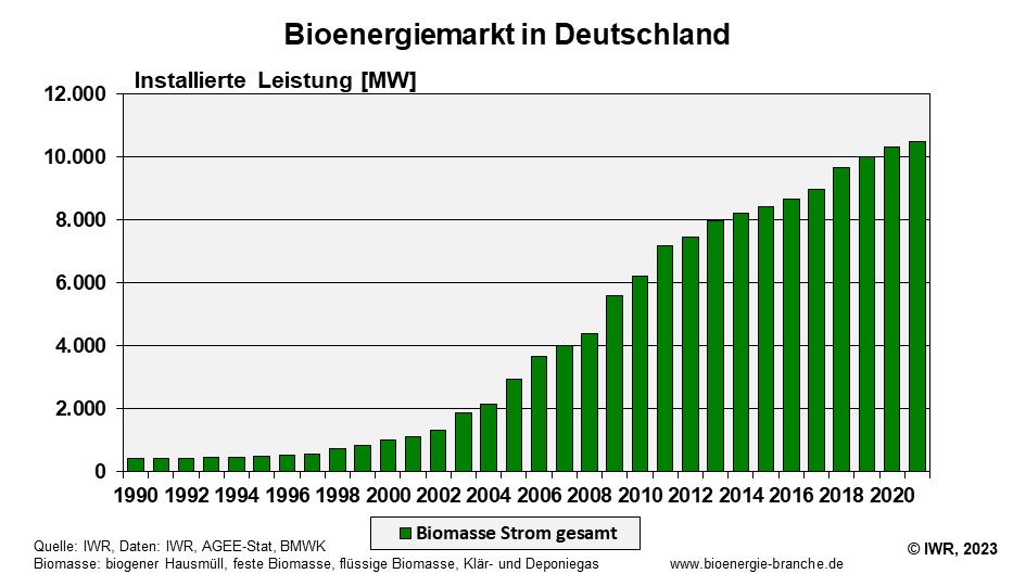 Bioenergie Strom Ausbau Deutschland kumuliert