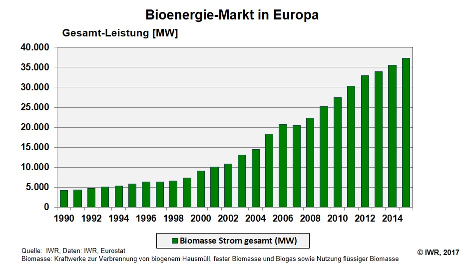 Bioenergie Strom Ausbau Europa kumuliert