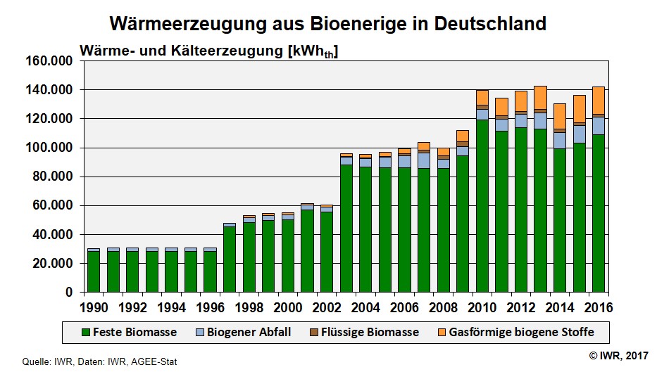 Bioenergie Waerme Deutschland jaehrlich